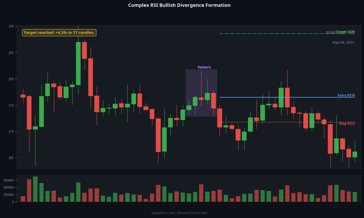 RSI Bullish Divergence complex variant example on BNB/USDT 1D chart