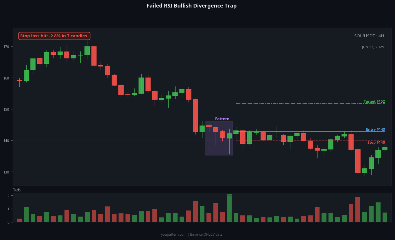 RSI Bullish Divergence failed trade example on SOL/USDT 4H chart