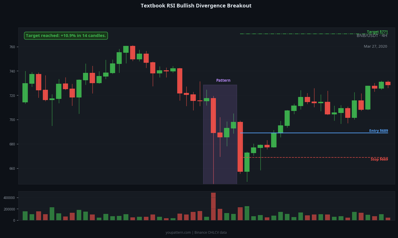 RSI Bullish Divergence successful trade example on BNB/USDT 4H chart