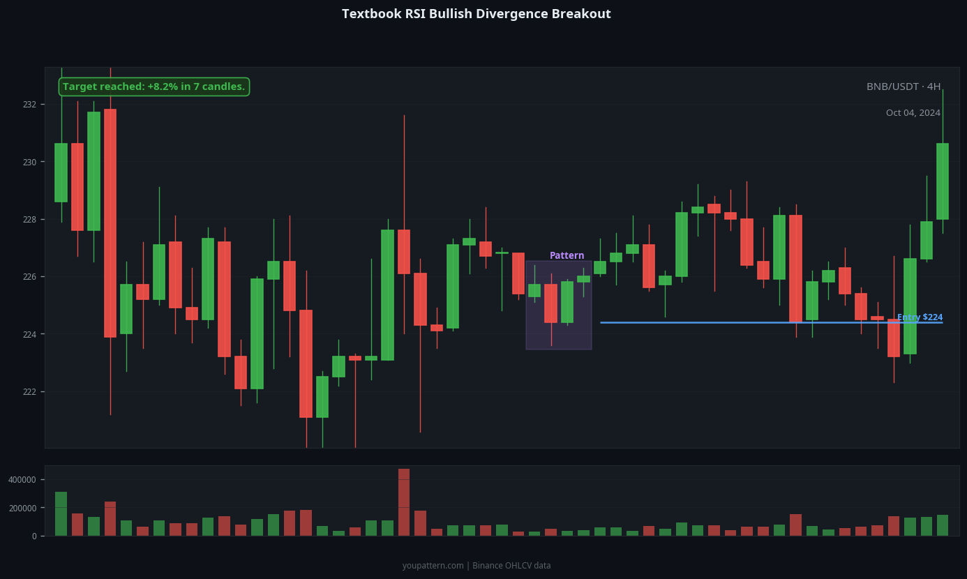 RSI Bullish Divergence successful trade example on BNB/USDT 4H chart