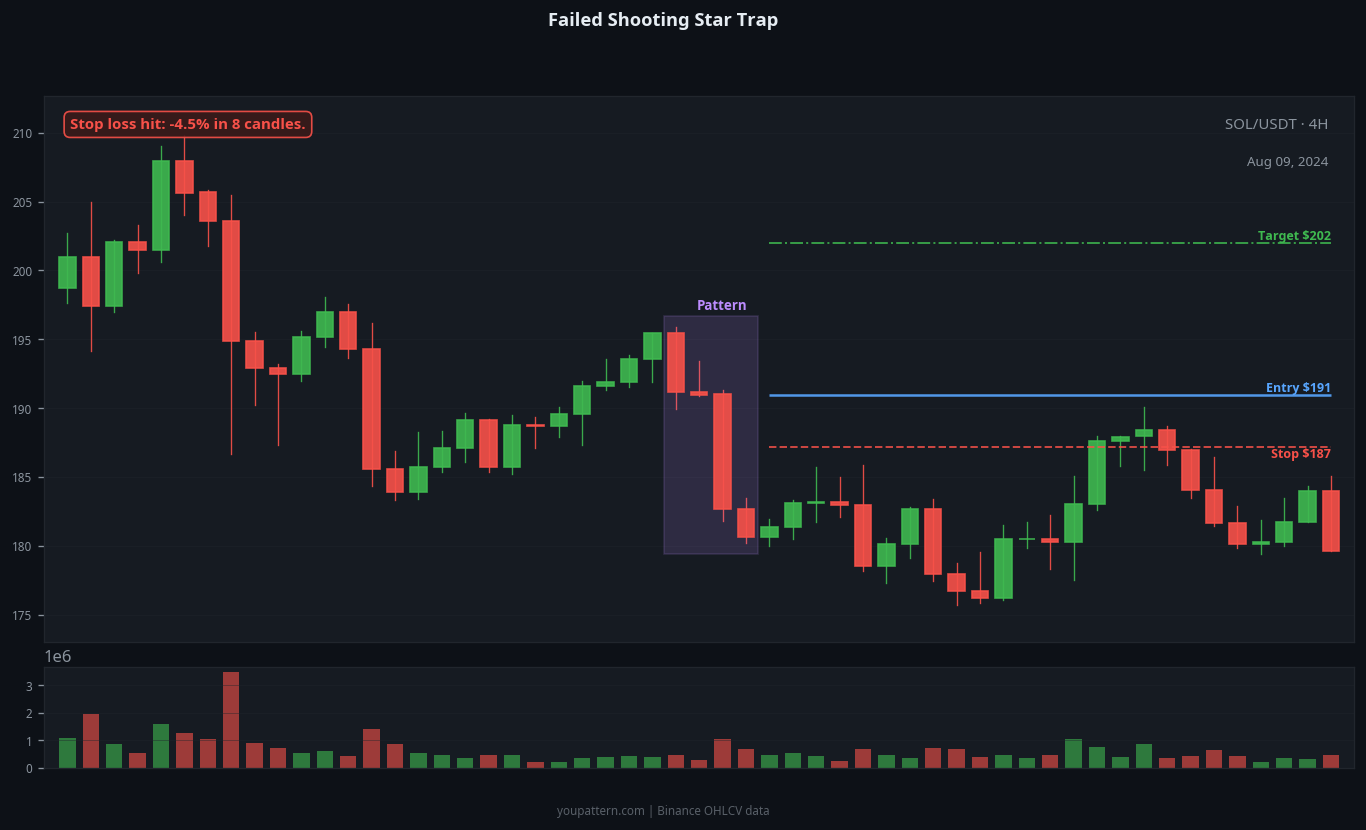 Shooting Star failed trade example on SOL/USDT 4H chart