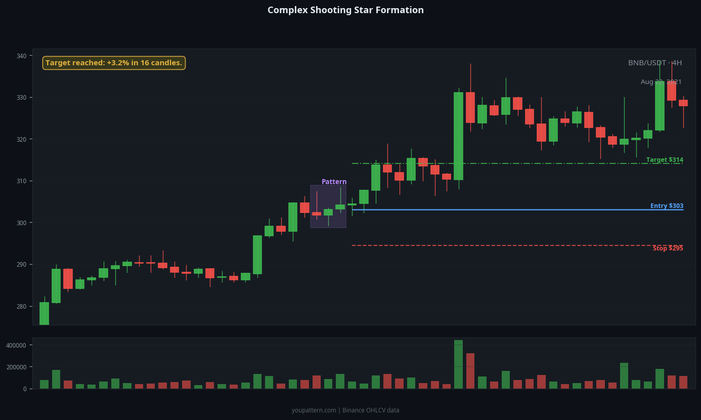 Shooting Star complex variant example on BNB/USDT 4H chart