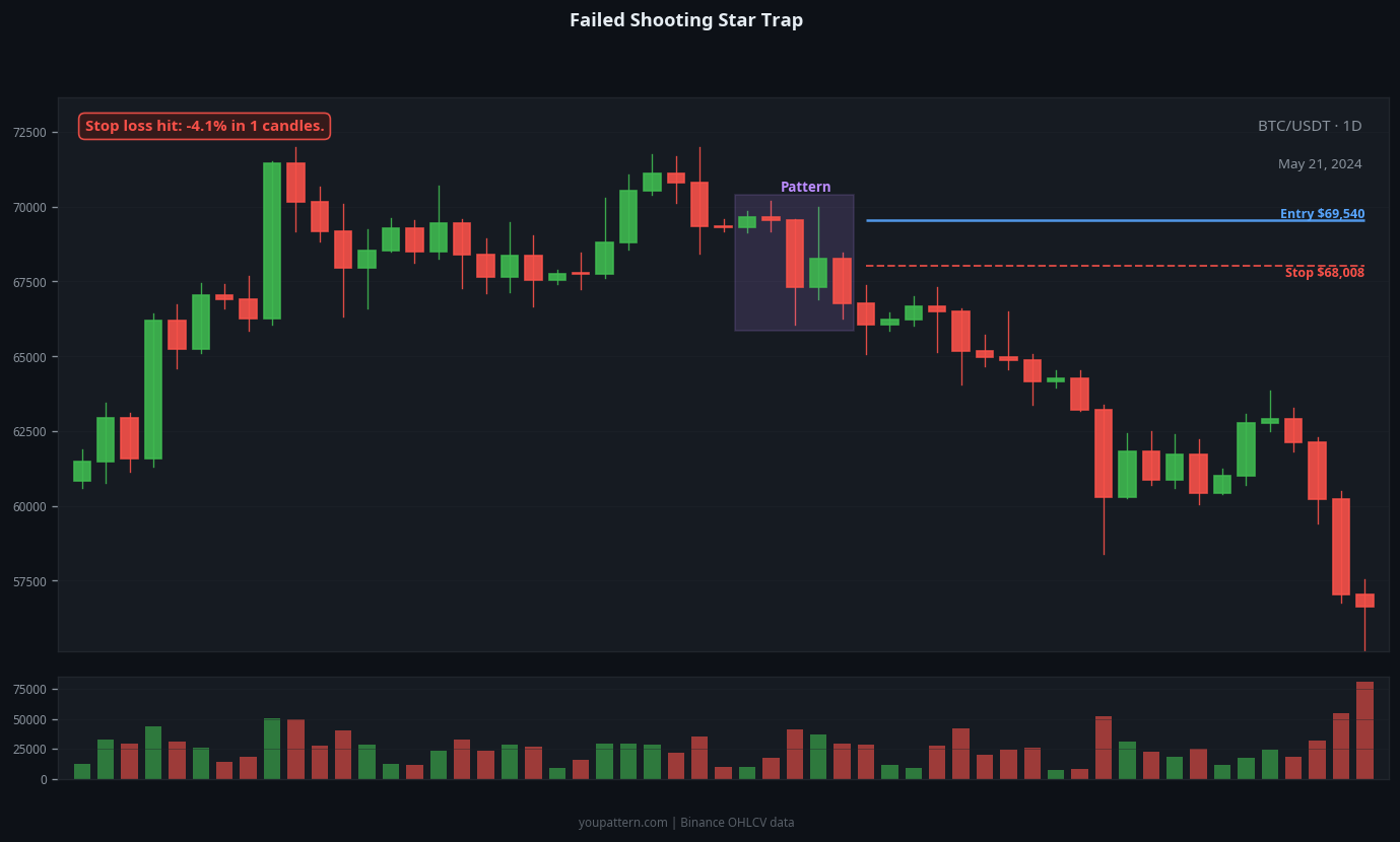 Shooting Star failed trade example on BTC/USDT 1D chart
