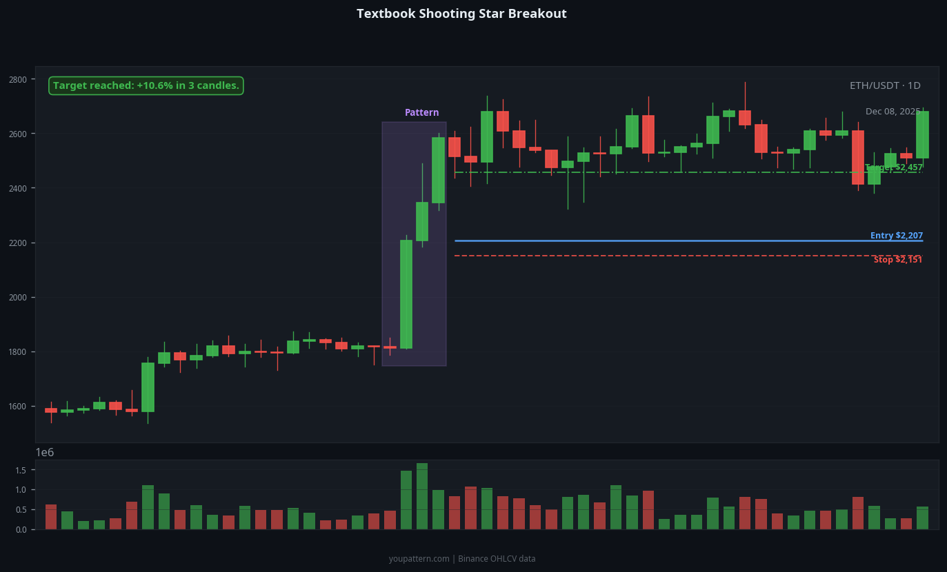 Shooting Star successful trade example on ETH/USDT 1D chart