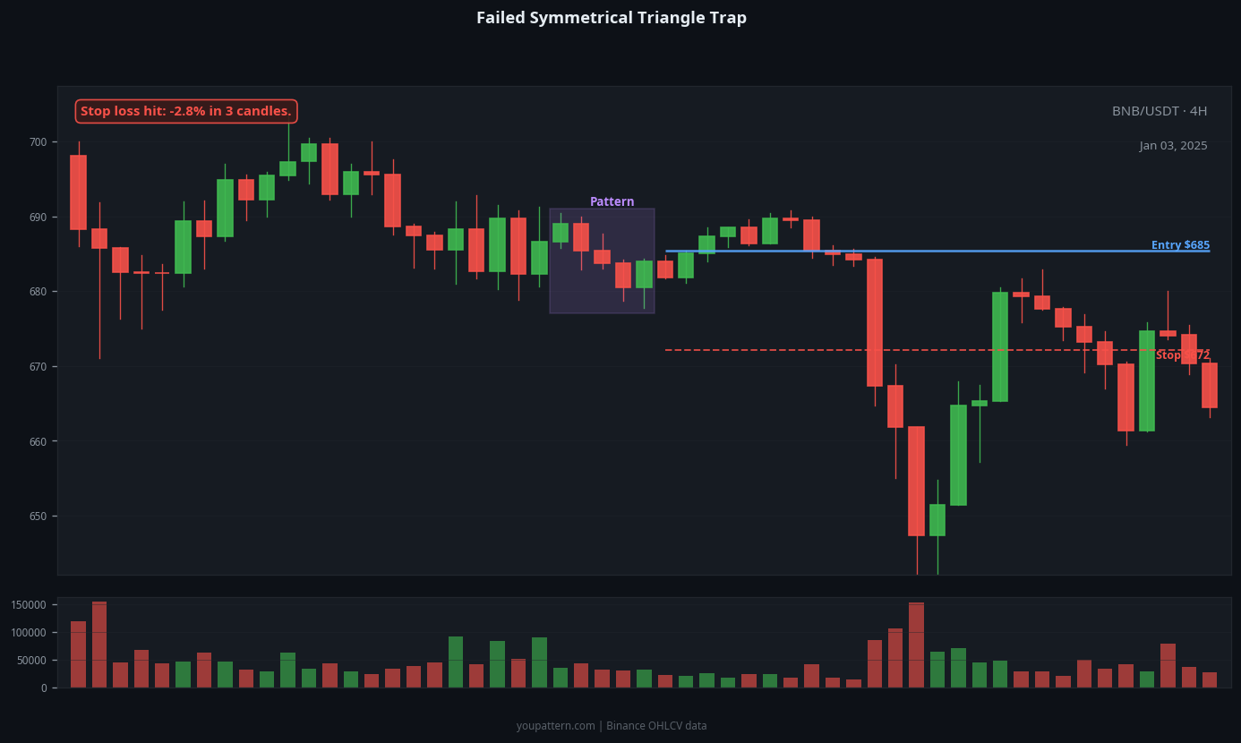 Symmetrical Triangle failed trade example on BNB/USDT 4H chart