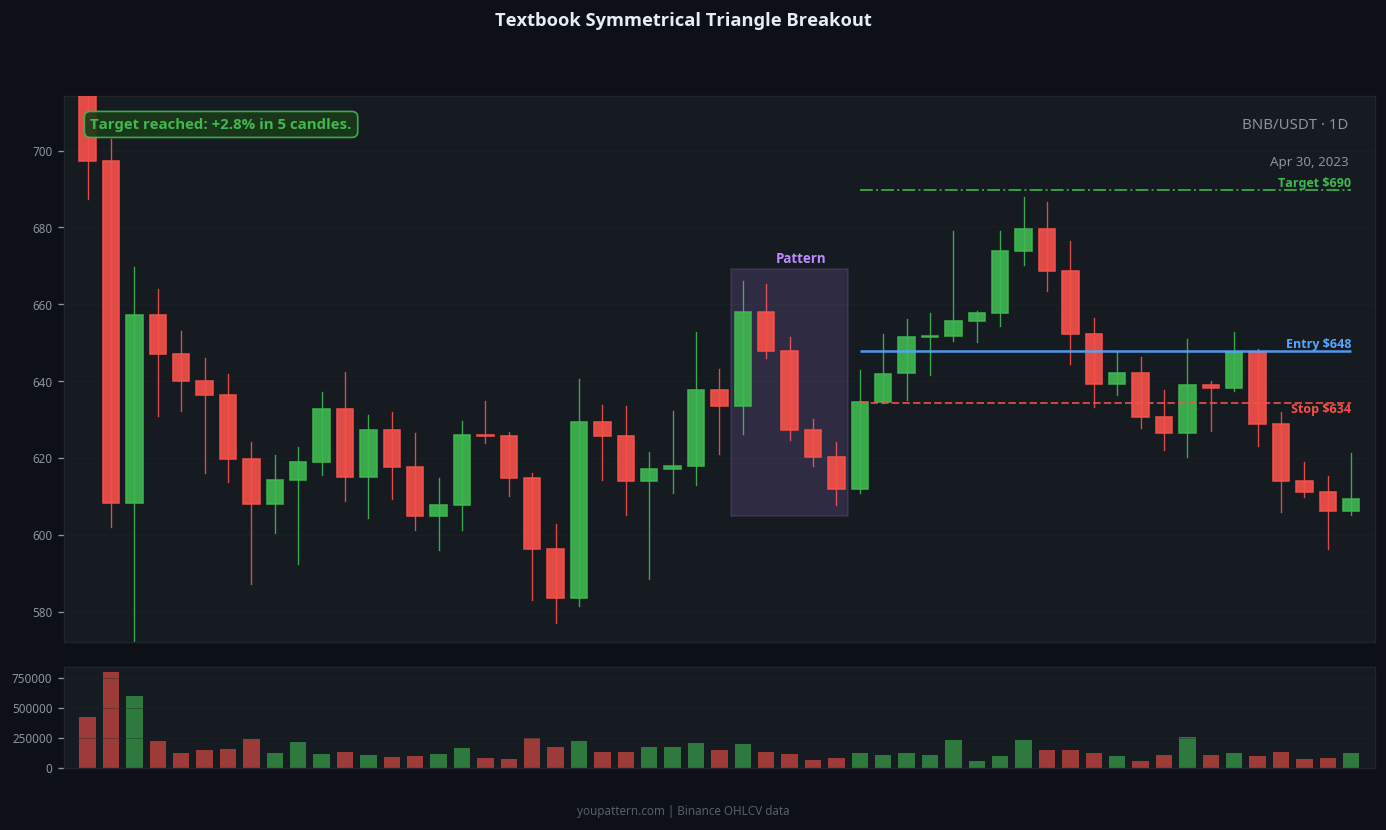 Symmetrical Triangle real chart example