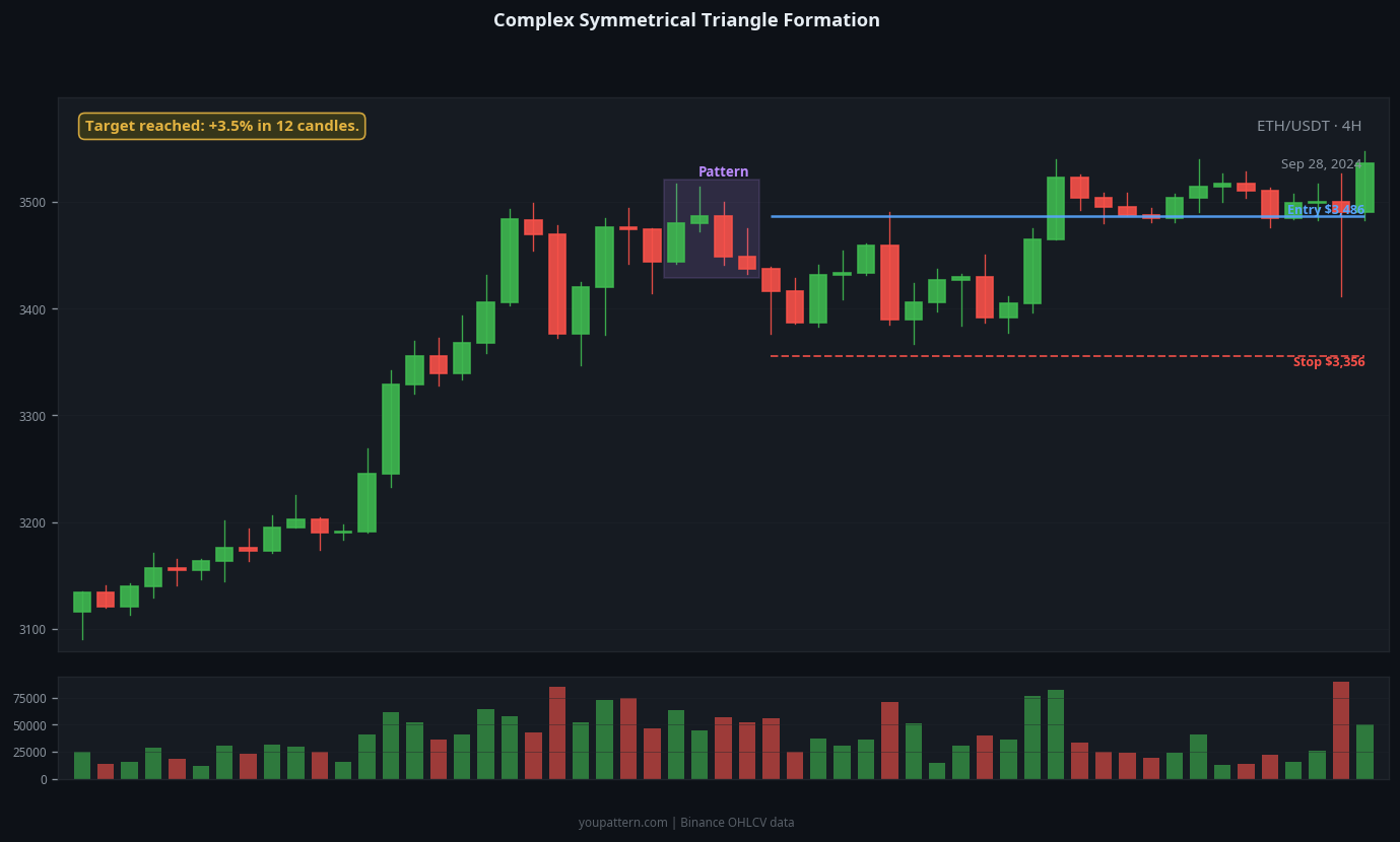 Symmetrical Triangle complex variant example on ETH/USDT 4H chart