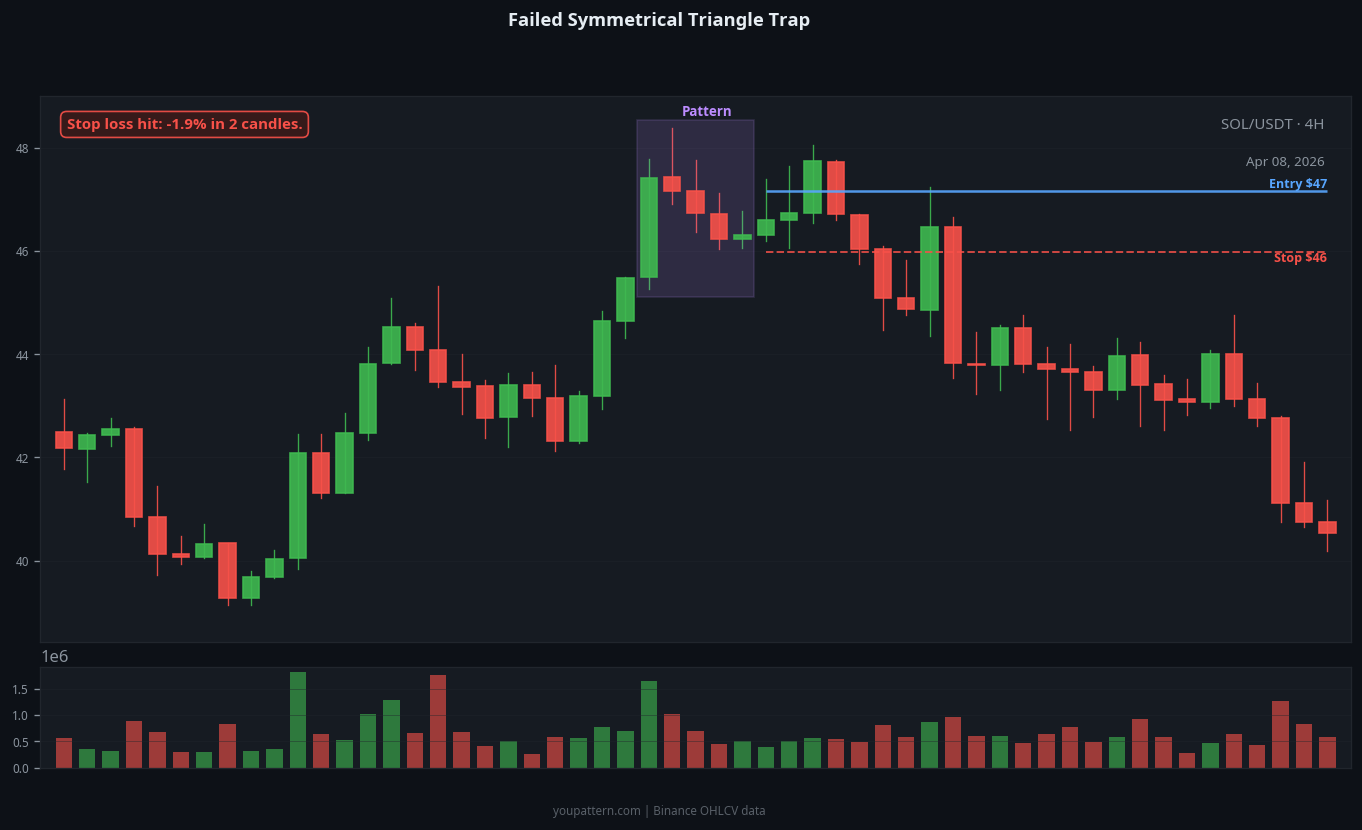 Symmetrical Triangle failed trade example on SOL/USDT 4H chart