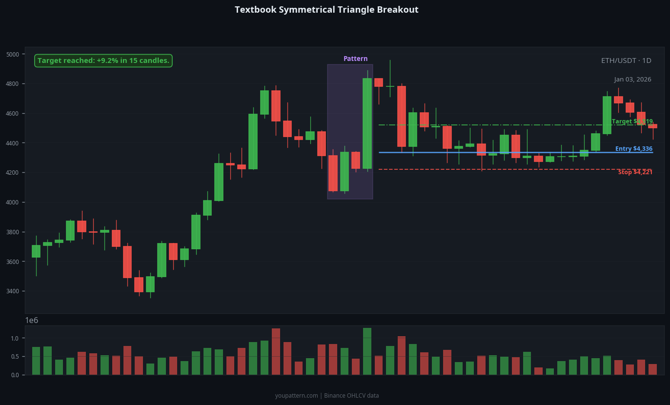 Symmetrical Triangle successful trade example on ETH/USDT 1D chart