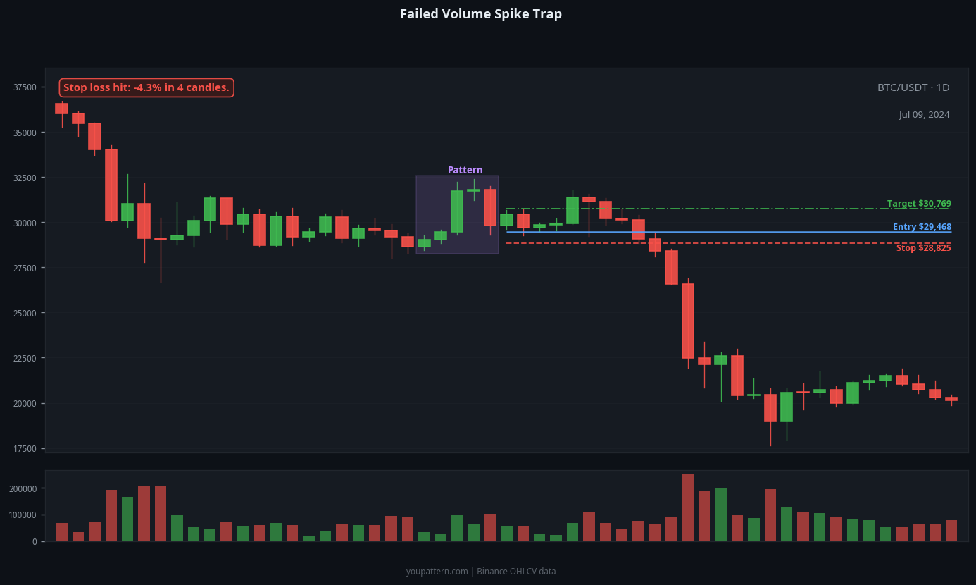 Volume Spike failed trade example on BTC/USDT 1D chart