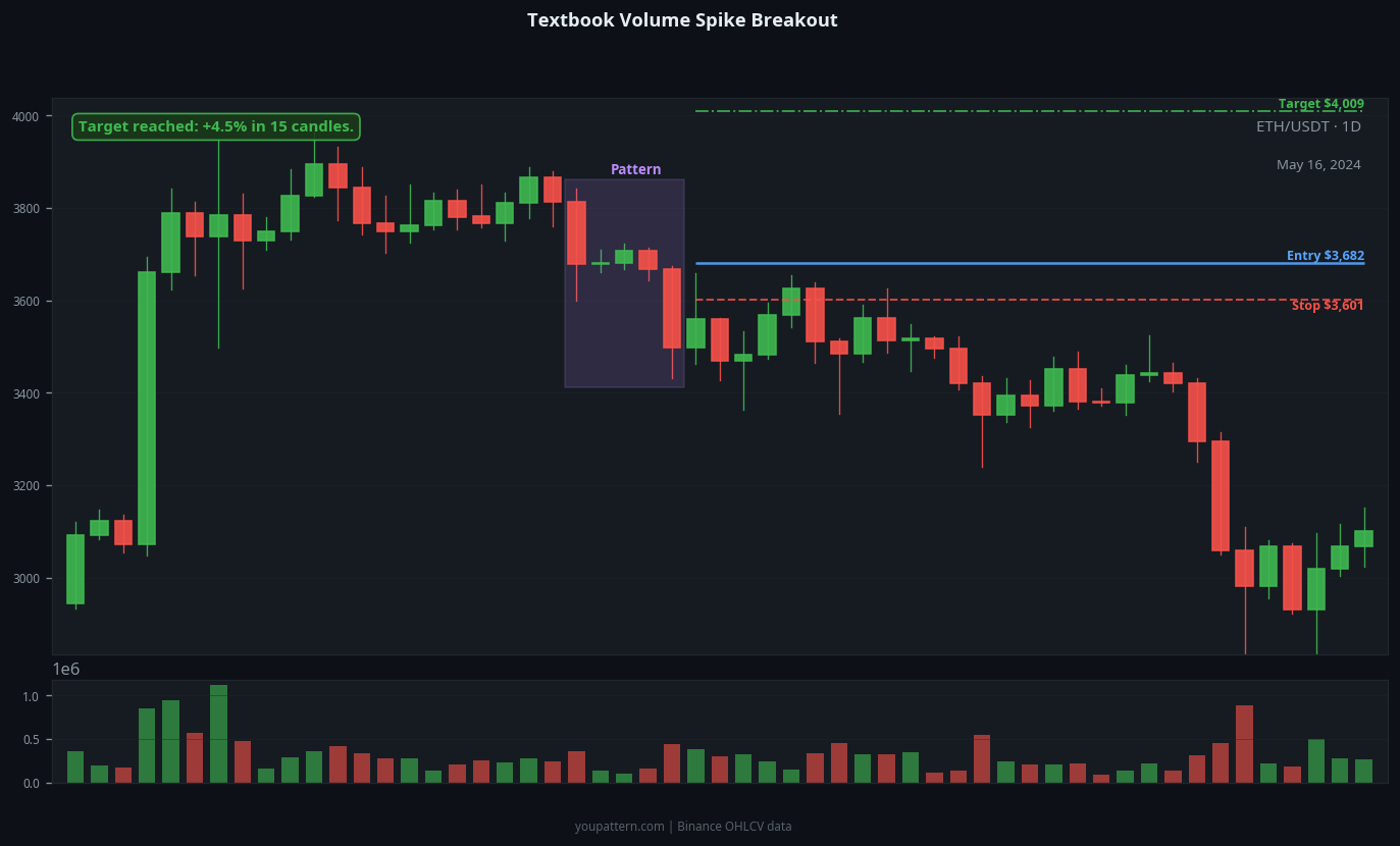 Volume Spike successful trade example on ETH/USDT 1D chart