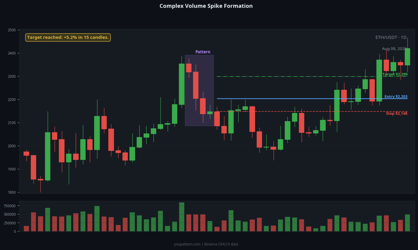 Volume Spike complex variant example on ETH/USDT 1D chart