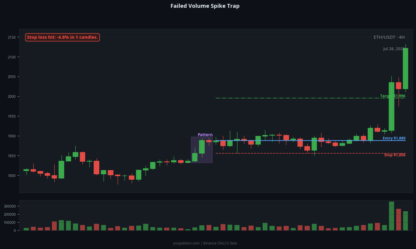 Volume Spike failed trade example on ETH/USDT 4H chart