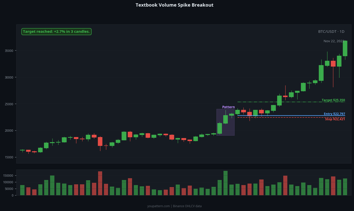 Volume Spike successful trade example on BTC/USDT 1D chart