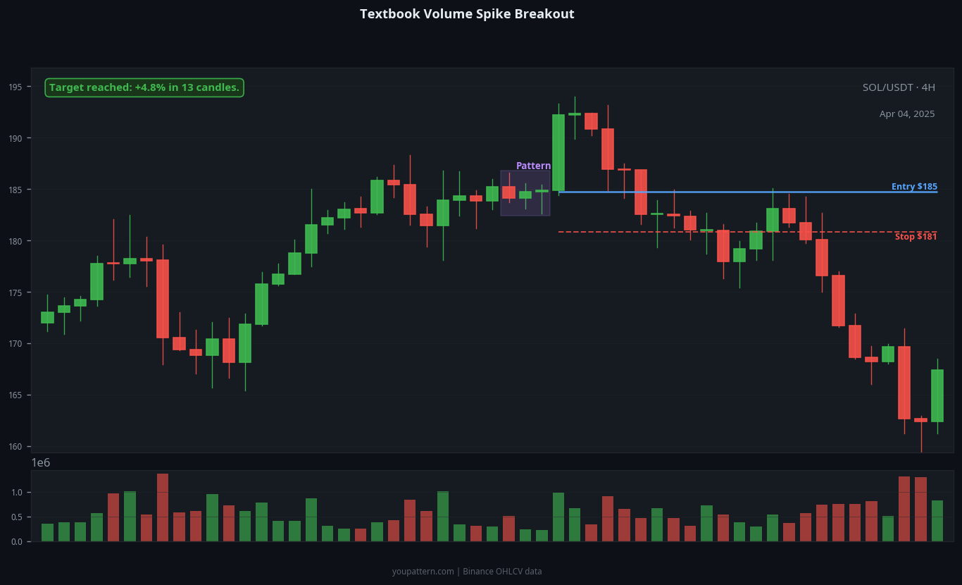 Volume Spike successful trade example on SOL/USDT 4H chart