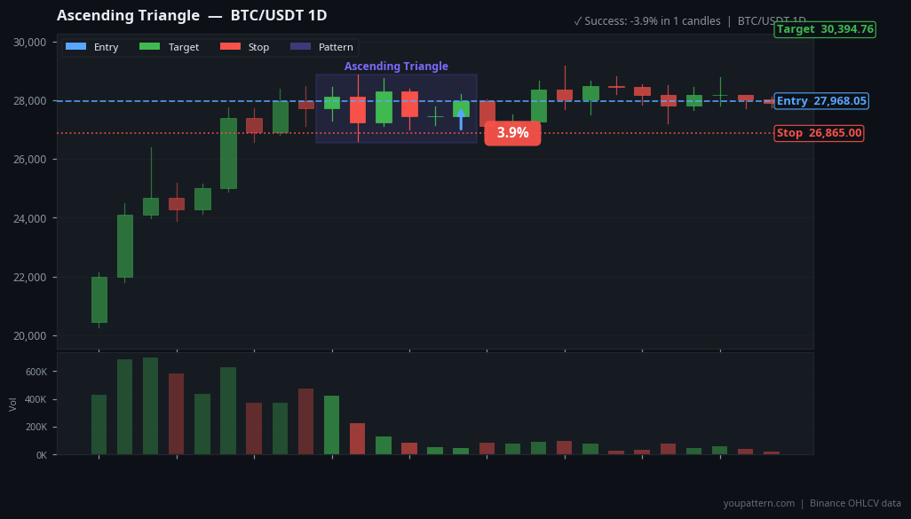 Ascending Triangle on BTC/USDT 1D — Mar 26, 2023 — failure example