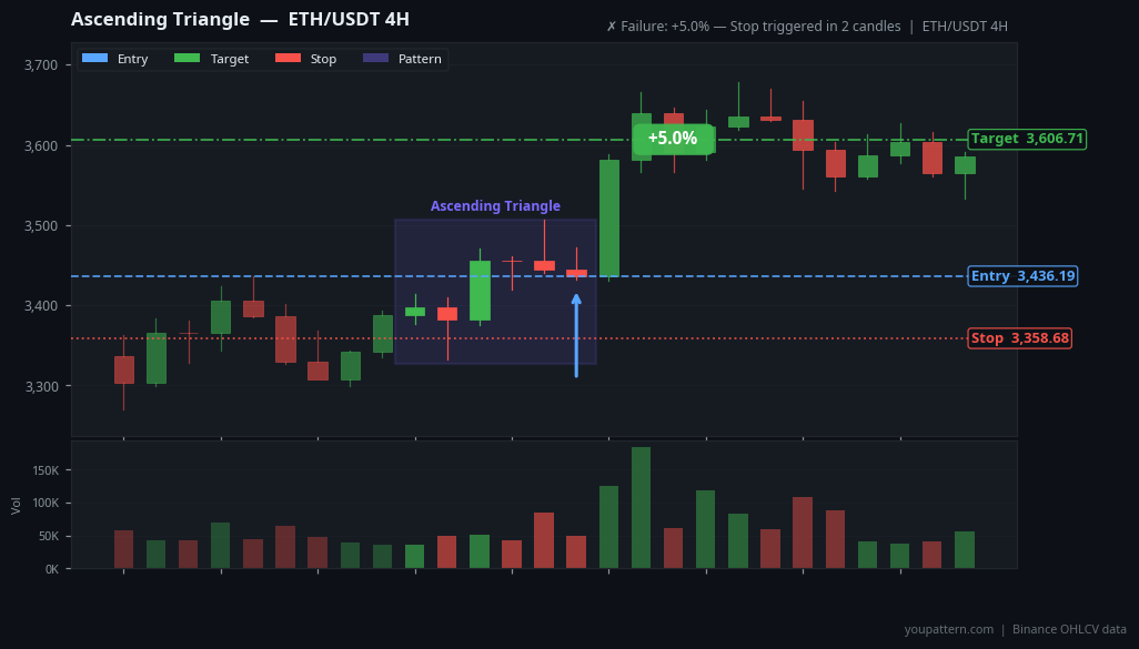 Ascending Triangle on ETH/USDT 4H — Mar 25, 2024 — success example
