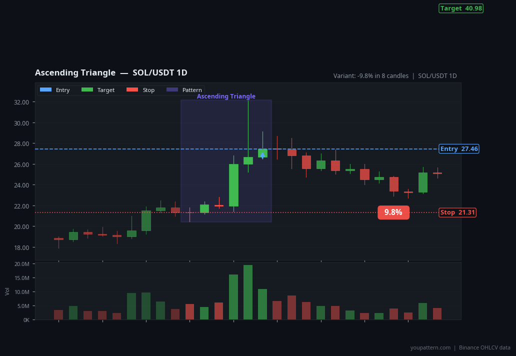 Ascending Triangle on SOL/USDT 1D — Jul 15, 2023 — failure example