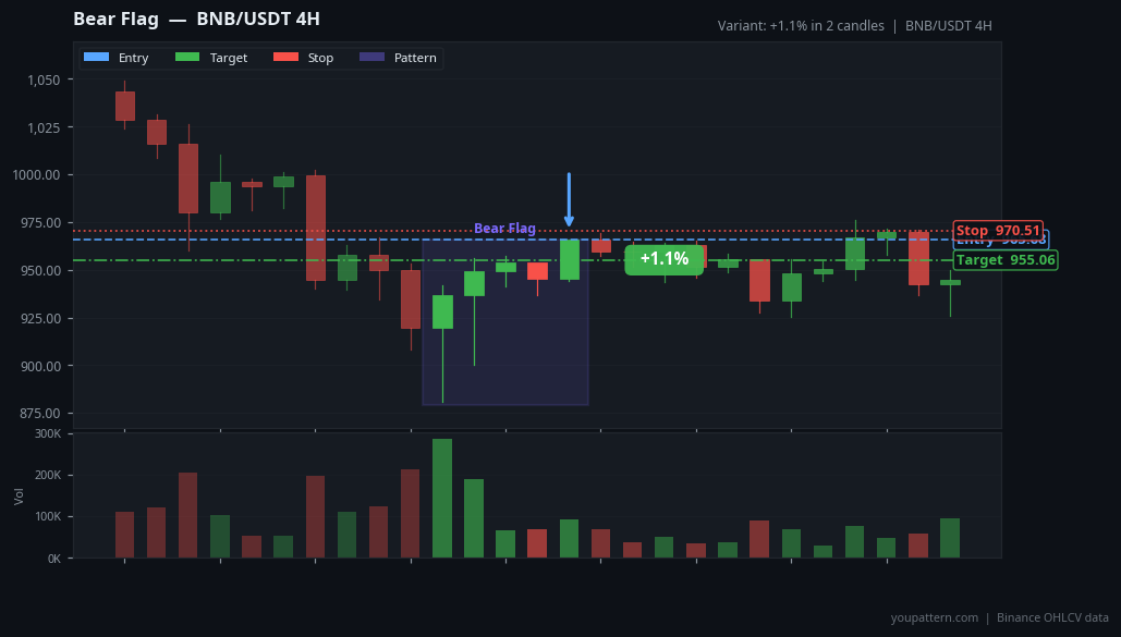 Bear Flag Pattern real example on BNB/USDT — 4H Chart