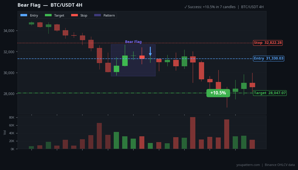 Bear Flag Pattern real example on BTC/USDT — 4H Chart