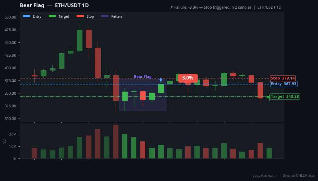 Bear Flag Pattern real example on ETH/USDT — Daily Chart