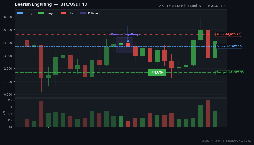 Bearish Engulfing on BTC/USDT 1D — Dec 23, 2023 — success example