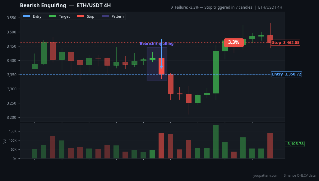 Bearish Engulfing on ETH/USDT 4H — Mar 31, 2022 — failure example