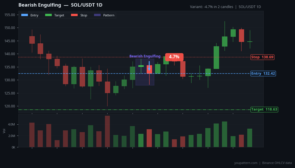 Bearish Engulfing on SOL/USDT 1D — Sep 11, 2024 — failure example