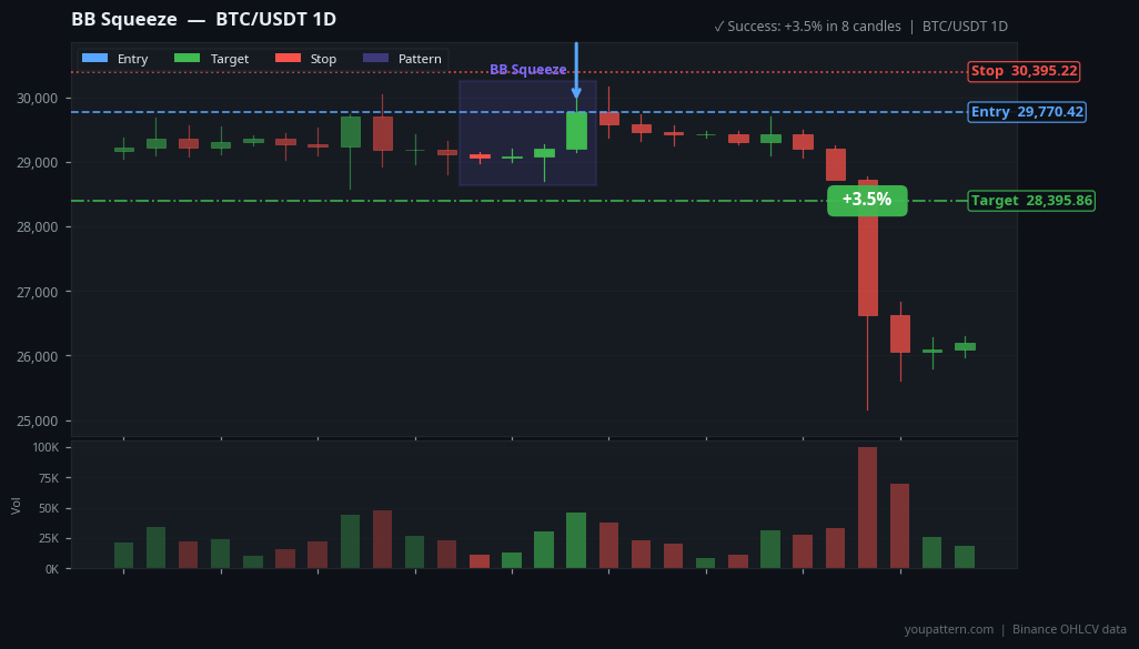 Bollinger Band Squeeze real example on BTC/USDT — Daily Chart