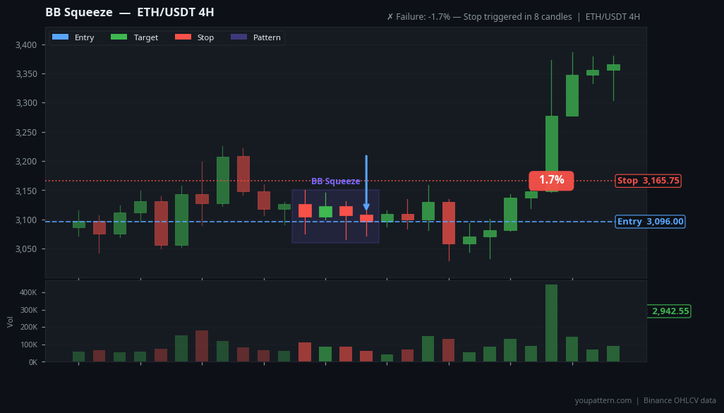 Bollinger Band Squeeze real example on ETH/USDT — 4H Chart