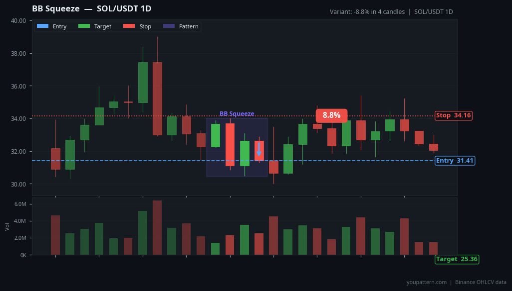 Bollinger Band Squeeze real example on SOL/USDT — Daily Chart