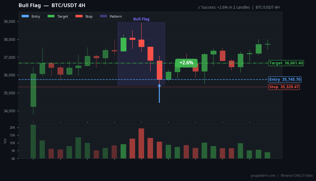 Bull Flag Pattern real example on BTC/USDT — 4H Chart