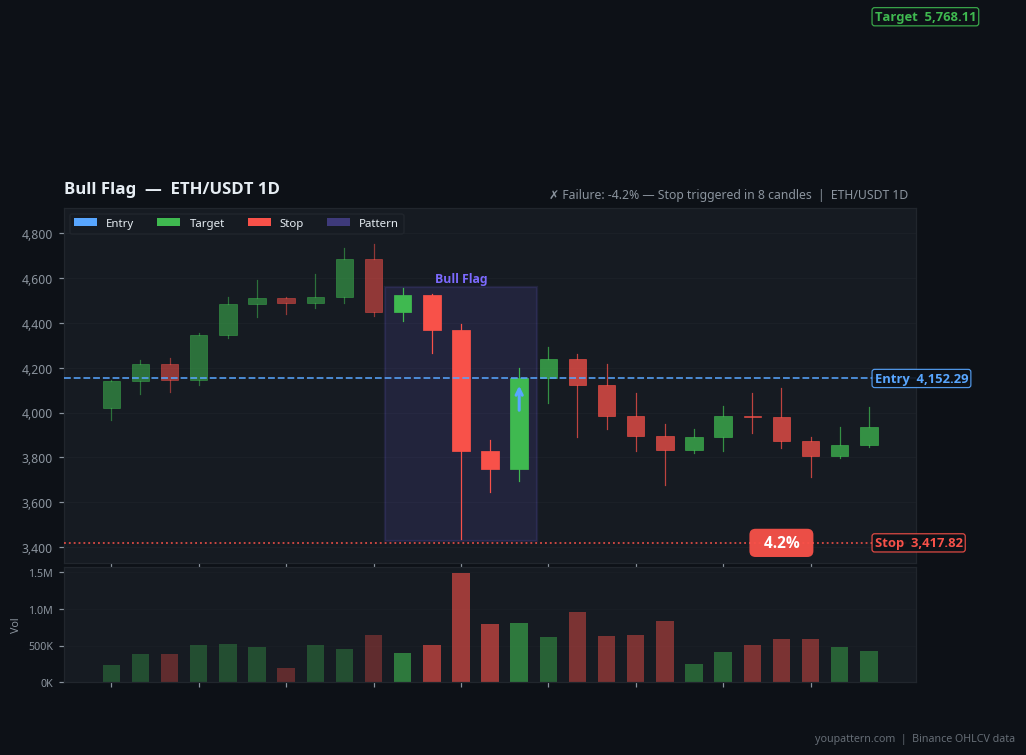 Bull Flag Pattern real example on ETH/USDT — Daily Chart