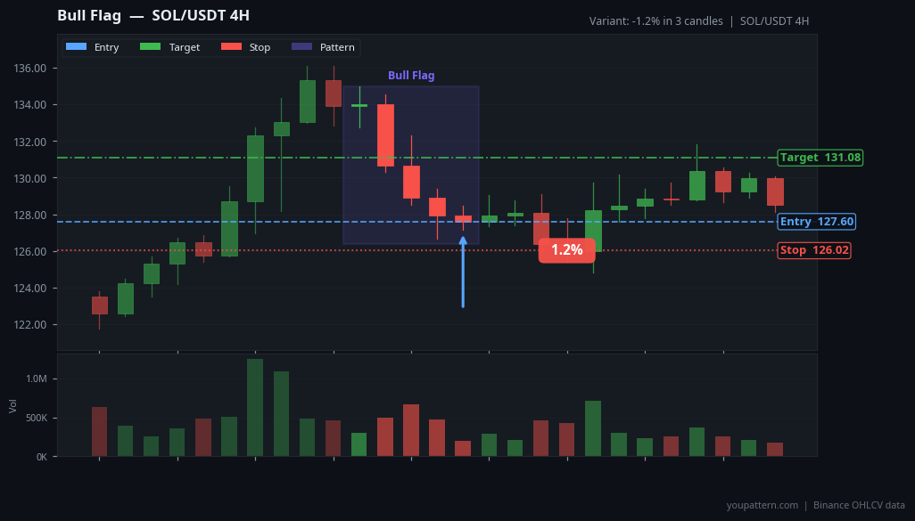 Bull Flag Pattern real example on SOL/USDT — 4H Chart