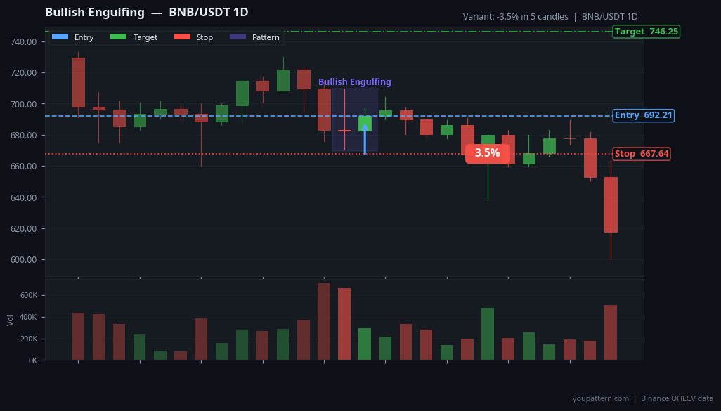 Bullish Engulfing Pattern real example on BNB/USDT — Daily Chart