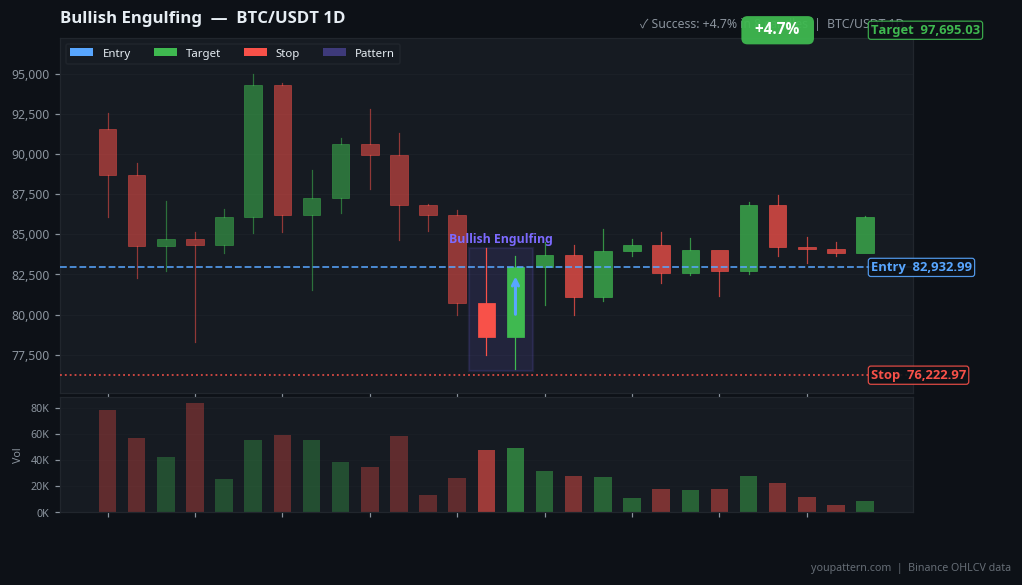 Bullish Engulfing Pattern real example on BTC/USDT — Daily Chart