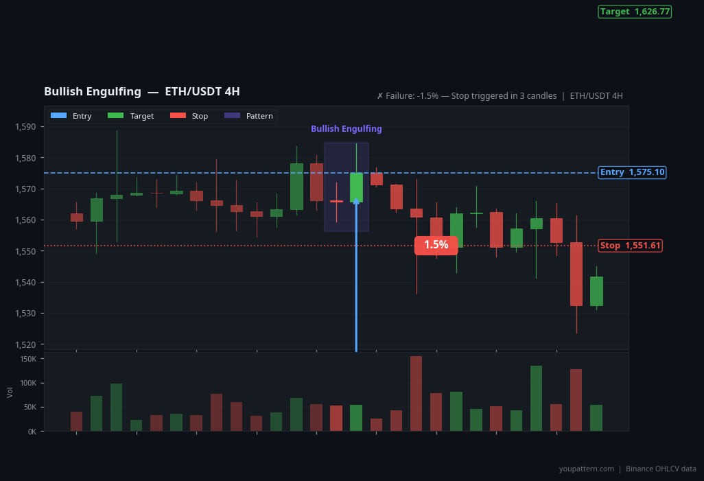 Bullish Engulfing Pattern real example on ETH/USDT — 4H Chart