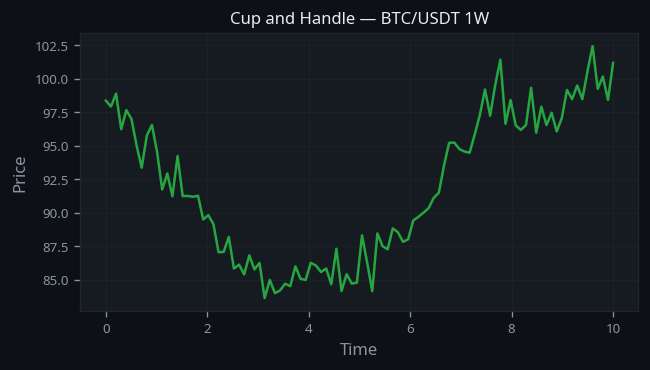 Cup and Handle Pattern real example on BTC/USDT — Weekly Chart