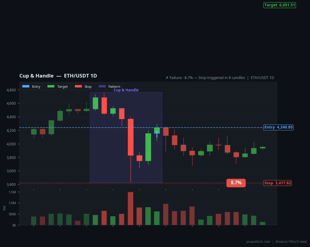 Cup and Handle Pattern real example on ETH/USDT — Daily Chart