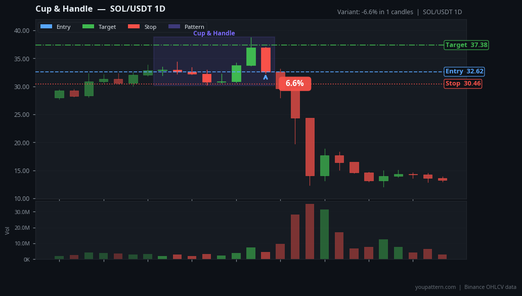 Cup & Handle on SOL/USDT 1D — Nov 06, 2022 — failure example