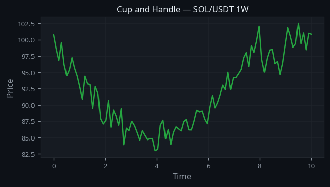 Cup and Handle Pattern real example on SOL/USDT — Weekly Chart