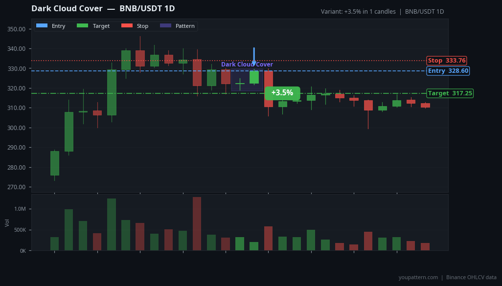 Dark Cloud Cover on BNB/USDT 1D — Mar 26, 2023 — success example