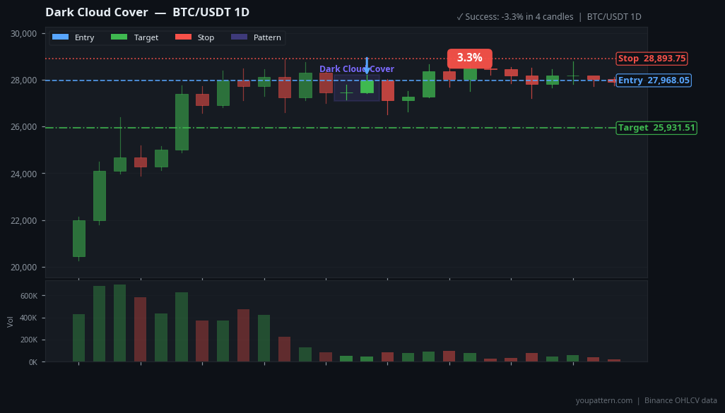 Dark Cloud Cover on BTC/USDT 1D — Mar 26, 2023 — failure example