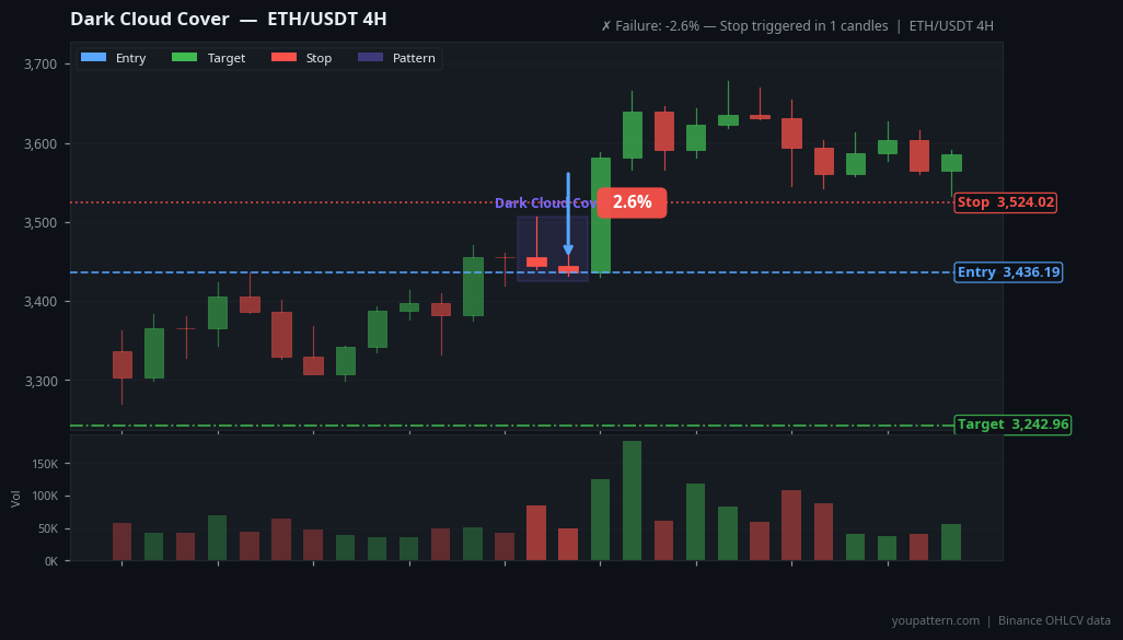 Dark Cloud Cover on ETH/USDT 4H — Mar 25, 2024 — failure example