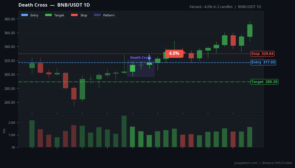 Death Cross on BNB/USDT 1D — Jul 29, 2021 — failure example