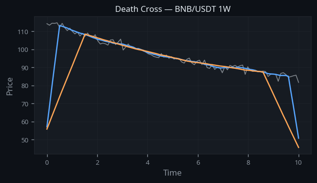 Death Cross real example on BNB/USDT — Weekly Chart