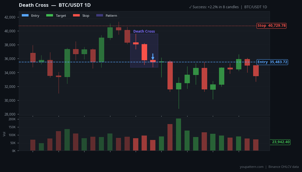 Death Cross real example on BTC/USDT — Daily Chart