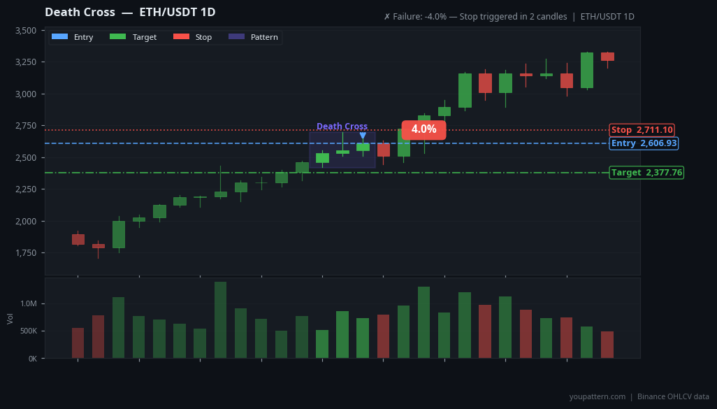 Death Cross real example on ETH/USDT — Daily Chart