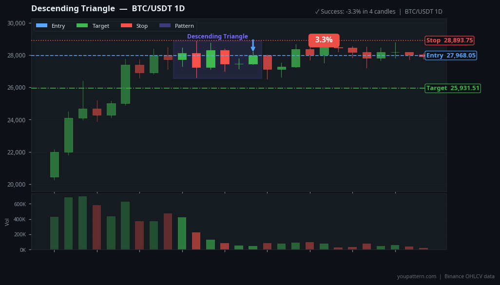 Descending Triangle Pattern real example on BTC/USDT — Daily Chart