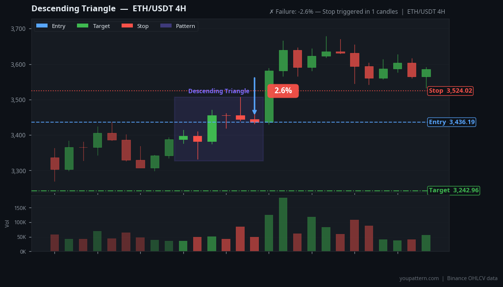 Descending Triangle Pattern real example on ETH/USDT — 4H Chart